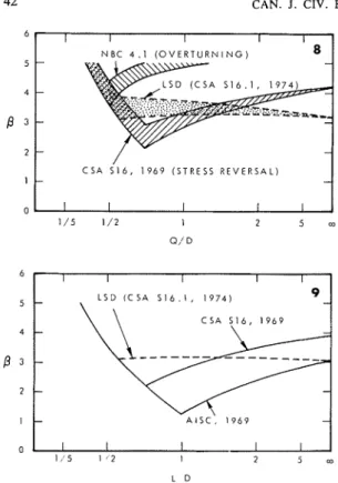 FIG.  10.  Range  of  safety  index  ( p )   for  different  load combinations. 