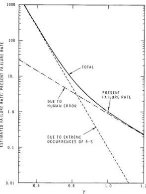 FIG.  14.  Estimated  failure  rates  for  steel  struc-  tures. 