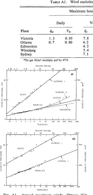 FIG.  A l .   Annual  maximum  winds-Ottawa  (Up-  lands). 