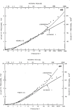 FIG.  A3.  Daily  maximum  winds-Ottawa  (Up-  lands). 