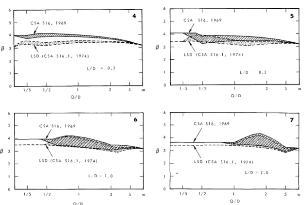 Figure  3  shows  similar  results  for  the  com-  bination  of  dcad  load  plus  wind  only