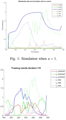 Fig. 2: Simulation applying the control strategy.