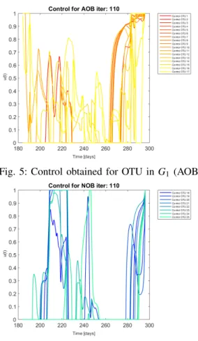 Fig. 6: Control obtained for OTU in G 2 (NOB).