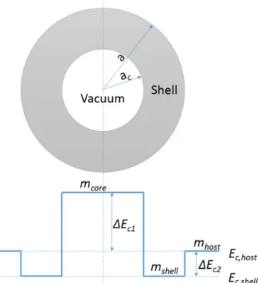 FIG. 1. (Color online) Structure of a hollow nanoparticle.
