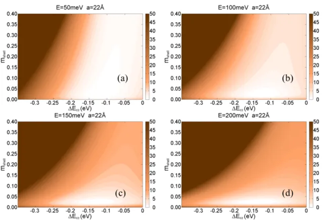 FIG. 3. (Color online) The effect of electron energy on normalized scattering cross section (%) for fixed host material and nanoparticle geometric structure