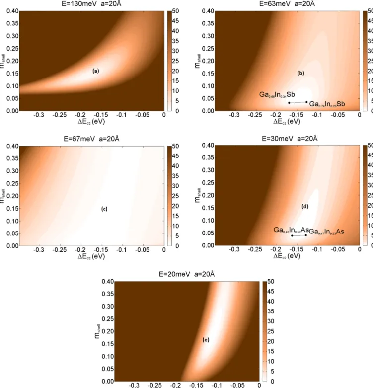 FIG. 5. (Color online) Normalized scattering cross section (%) for (a) Bi 2 Te 3 , (b) GaAs, (c) InAs, (d) InP, (e) PbTe