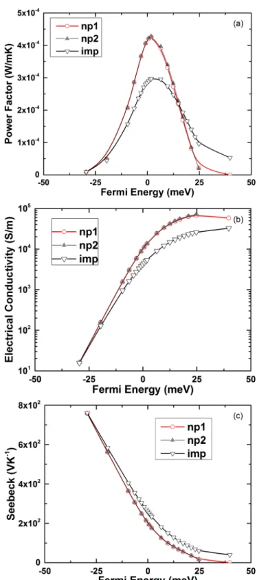 FIG. 6. Potential profile as a function of position in radial direction for np2 after considering carrier