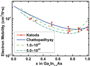 FIG. 12. (Color online) Electron mobility versus x for Ga x In 1 −x As. “Katoda” refers the experiment data with carrier density in the range of 1.0 × 10 22 –5.0 × 10 22 m − 3 , “Chattopadhyay”