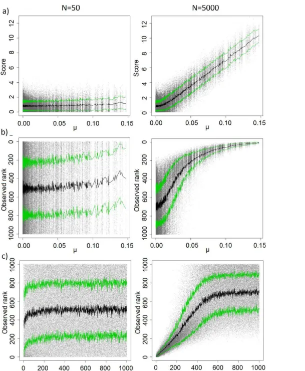 Figure 17: On artificial data (first model, µ based on triangular distribution – for other data see Figures A2.1 and A2.2 in Annexe 2 of the thesis), with D = 1000, d = 100, γ = 2 and N = 50 (left) or N = 5000(right)