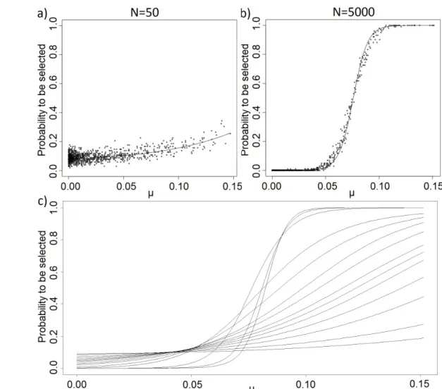 Figure 18: Observed probability for a feature to be selected given its real µ i . On artificialdata, with D = 1000, d = 100 and γ = 2