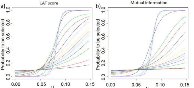 Figure 19: Observed probability for a feature to be selected given its real µ i . On artificialdata, with D = 1000, d = 100, γ = 2 and N varying from 25 (curve with the lowest valueat µ i = 0.15) to 10000 (first curve to reach 1)