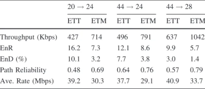 Table 5 Experimental results to capture the effect of ETM-rate adaptation