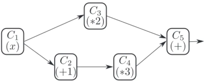 Figure 1. Computation of 2x C 3.x C 1/.