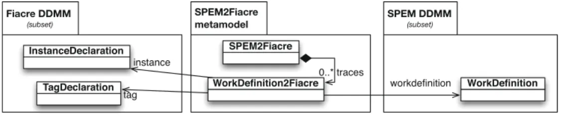 Fig. 5. SPEM2Fiacre trace metamodel