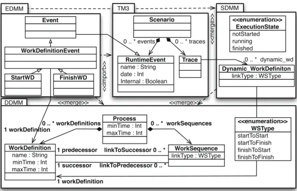 Fig. 1. Executable DSML pattern applied into the SPEM metamodel