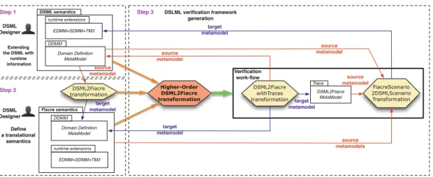 Fig. 4. Scheme of different steps to generate the DSML verification framework