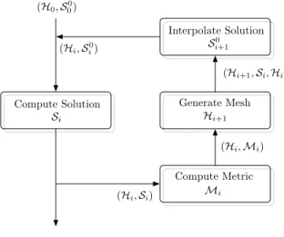 Fig. 2 The mesh adaptation loop