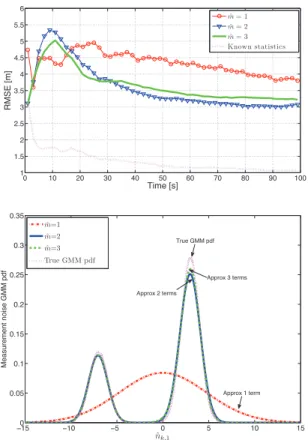Fig. 1. (Top) RMSE for the AGSF ( m ˆ = 1, 2, 3) and the GSF with known statistics. (Bottom) Approximated pdf of the GMM  measure-ment noise for n k,1 .