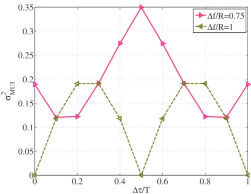 Figure 4. Variance of the MUI as a function of the relative delay difference ∆ τ /T , for ∆ f /R = 0 