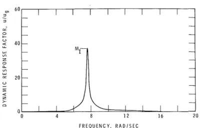 FIG.  2.  Dynamic response factor for total  relative  displacement  of  top  mass. 