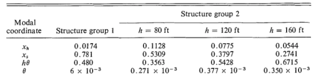 TABLE  3.  System  damping for structure group  I 