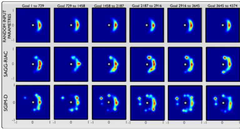 Fig. 4. Histograms of the positions explored by the fishing rod inside the 2D goal space (y 1 , y 2 )