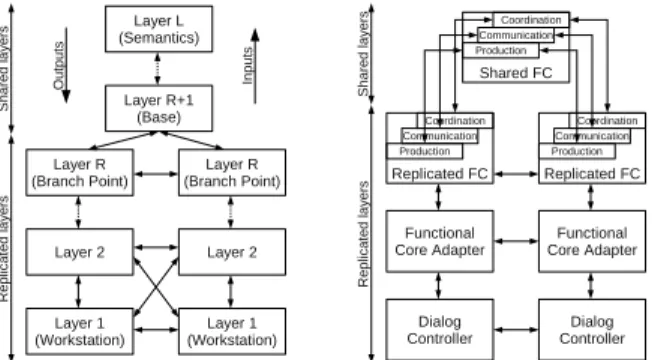 Figure 6: The PAC model with interfaces between facets As these interfaces will be implemented by the real facets of the PAC components, at run time these facets will be instances of: