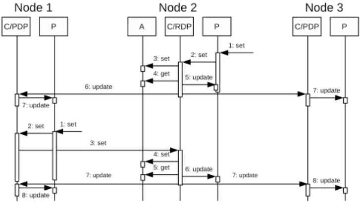 Figure 9: PAC-C3D and centralized architecture