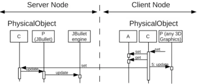 Figure 17: Maintaining consistency between Virtual and Physical worlds