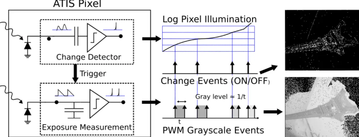 Figure 2.2: Functional diagram of an ATIS pixel [2]. Each pixel in the ATIS camera contains both a change detector circuit (CD) and an exposure  measure-ment circuit (EM)