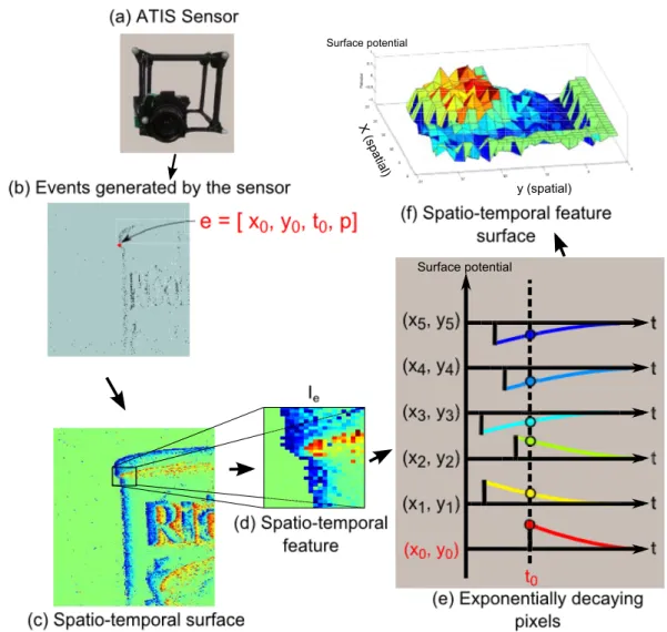 Figure 3.1: Construction of a spatio-temporal time surface and features from the event-based data