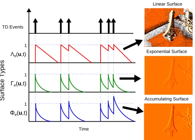 Figure 3.2: Linear, Exponential and Accumulating Surfaces of Time. Il- Il-lustration of the updates for a single pixel on the linear surface Λ e (top), the exponentially-decaying surface Γ e (middle) and the accumulating exponential time surface Φ e (botto