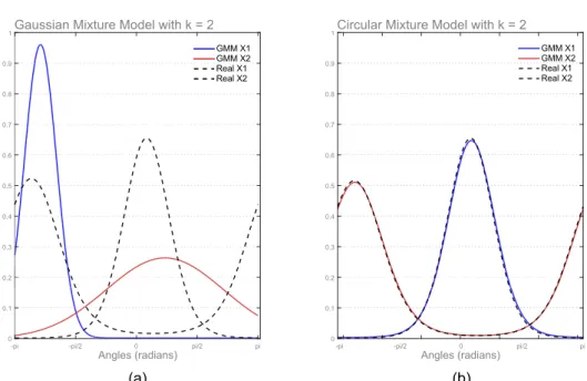 Figure 3.7: Comparison of the fits provided by a Gaussian Mixture Model and a Circular Mixture Model for a bimodal set of orientations (k = 2)