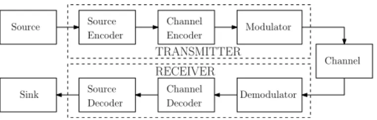 Fig. 1. Digital communication chain