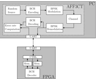Fig. 2. Co-simulation of a BCH decoder