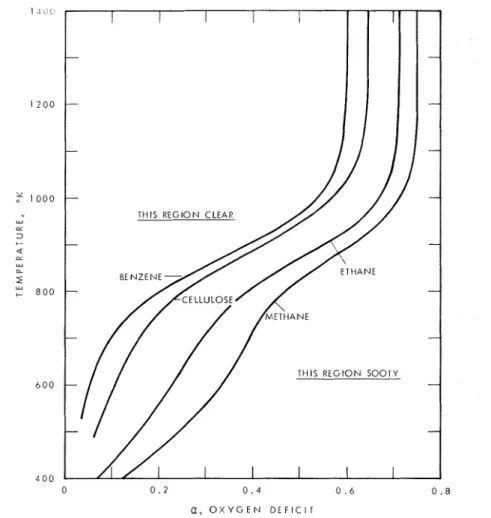 Figure  I .   Critical  temperatures  for  soot  formation  for  compounds  burning  in  ox ygen-deficien t a tmospheres