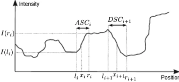 Fig. 2. Principle of the declivity.