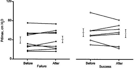 Figure 10. Mesure de la pression transdiaphragmatique maximale mesurée en réponse à la  stimulation phrénique (Pdimax) chez des patients en échec et réussissant une épreuve de  ventilation spontanée (avant et après)