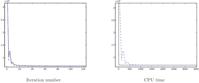 Figure 3. Convergence rate between Algorithm 5 (dashed line) and Algorithm 6 (continuous line) in the case of a union of orthonormal bases.
