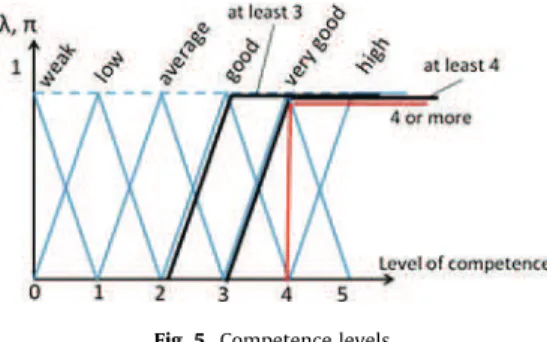 Fig. 5. Competence levels.