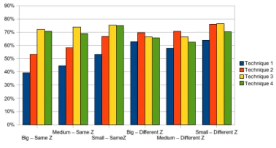 Figure 12 shows the average time spent (in seconds) to complete each task with each technique.