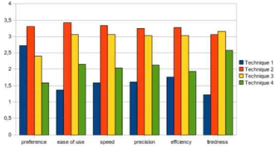 Figure 14 shows the average number of selection per object needed to complete each task with each technique.