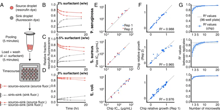 Fig. 2. Characterization of droplet platform performance. (A) To model cross-contamination, we tracked the exchange of the fluorescent dye resorufin (carried by source droplets) to empty droplets (sink droplets, encoded by fluorescein)