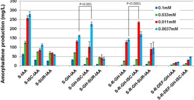 Figure 6.  The effects of Fe-S operons on the amorphadiene production.  Different concentrations of IPTG were represented by bars  with  different  colors