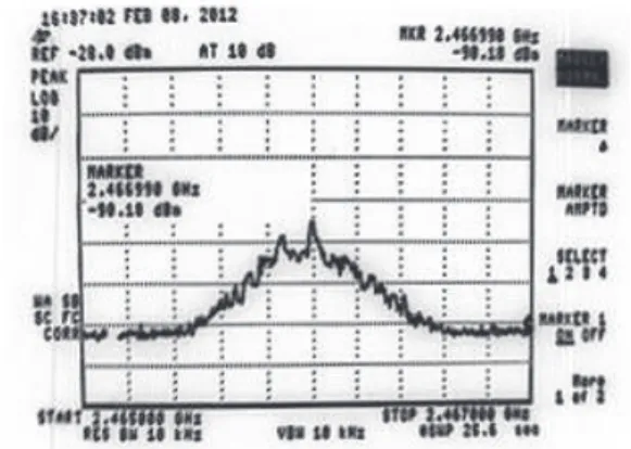 Figure 6. Spectrum analysis by the HP tool  during the transmission of 1000Kbytes