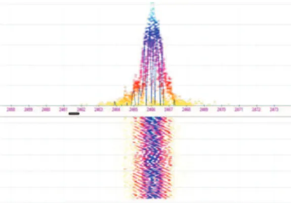 Figure 7. Spectrum analysis by the WiSpy  during the transmission of 1000Kbytes
