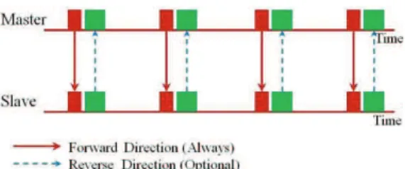 Figure 4. Channel communication direction