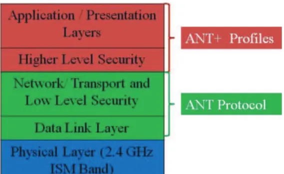 Figure 5. Layer model of ANT/ANT+[20]