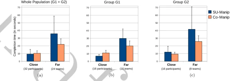 Figure 5: Means and standard deviations of the completion time for the two techniques for the whole population (a), for group G1 (b) and for group G2 (c).