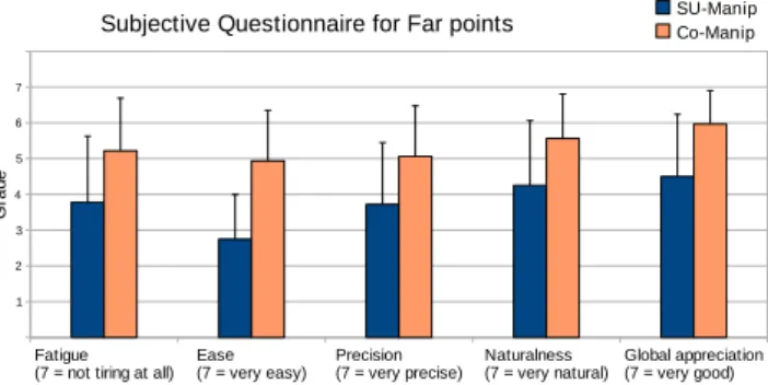 Figure 6: Means and standard deviations of subjec- subjec-tive ratings for the two techniques when the 3 points were Close together.